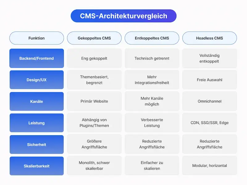 Tabellarischer Funktionsvergleich: Gekoppeltes, Entkoppeltes und Headless CMS
