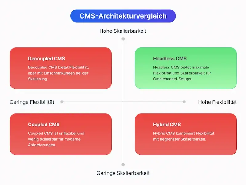 Quadrantendiagramm: Flexibilität und Skalierbarkeit von CMS-Architekturen im Vergleich