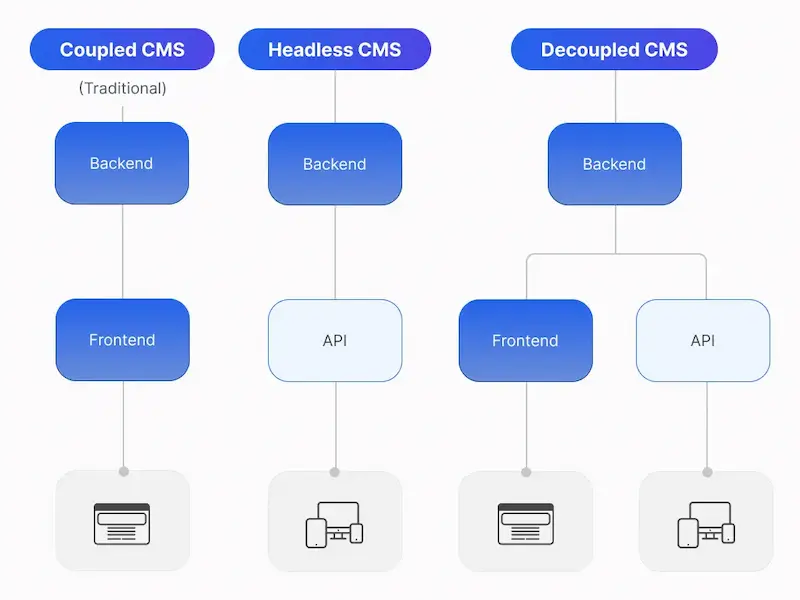 Vergleich der CMS-Architekturen: Gekoppeltes (Coupled), Headless und Entkoppeltes (Decoupled) CMS