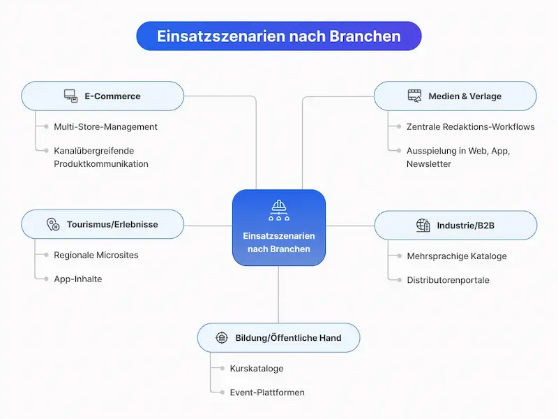 Einsatzszenarien für Headless CMS nach Branchen: E-Commerce, Medien, Industrie/B2B, Tourismus, Bildung/öffentliche Hand